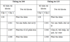 Tài khoản 138 - Xử lý phải thu khác một cách chính xác