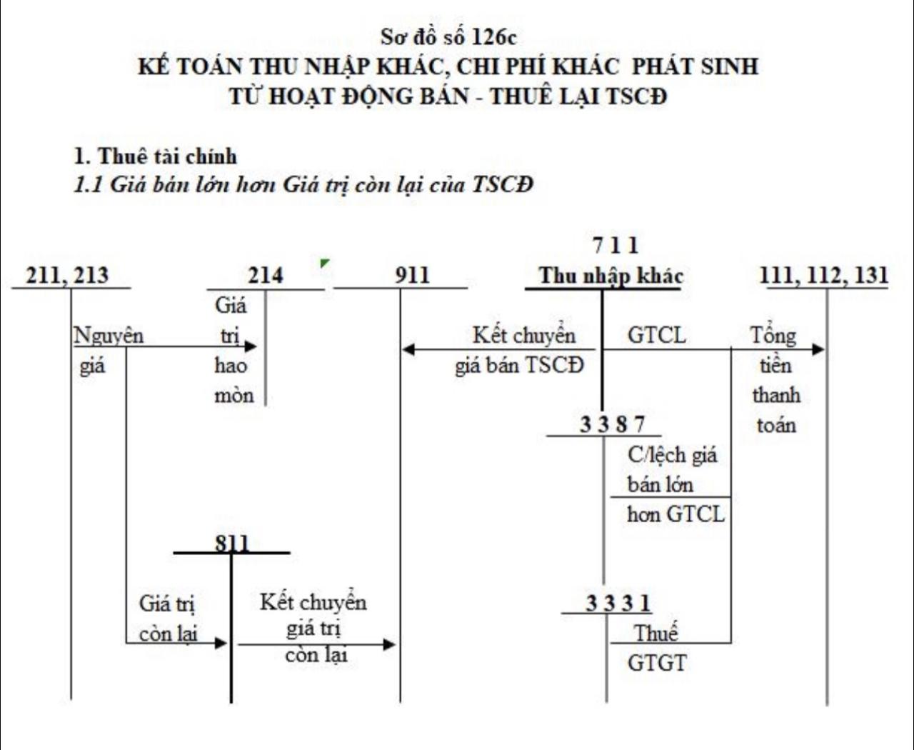 Khám phá tài khoản 811 và cách hạch toán chi phí khác