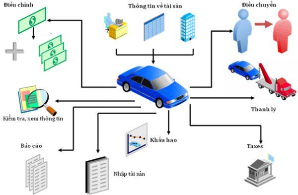 Thanh lý TSCĐ và xác định lại giá trị tài sản